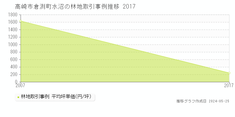 高崎市倉渕町水沼の林地価格推移グラフ 