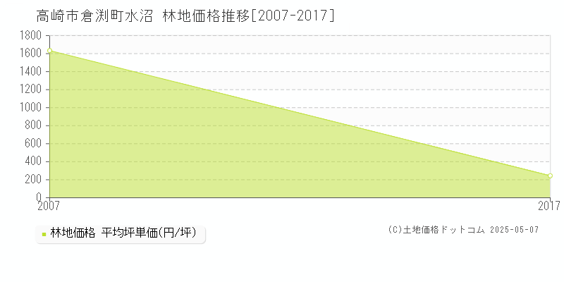 倉渕町水沼(高崎市)の林地価格推移グラフ(坪単価)[2007-2017年]