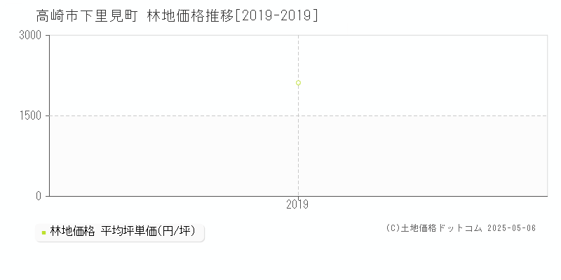 下里見町(高崎市)の林地価格推移グラフ(坪単価)[2019-2019年]