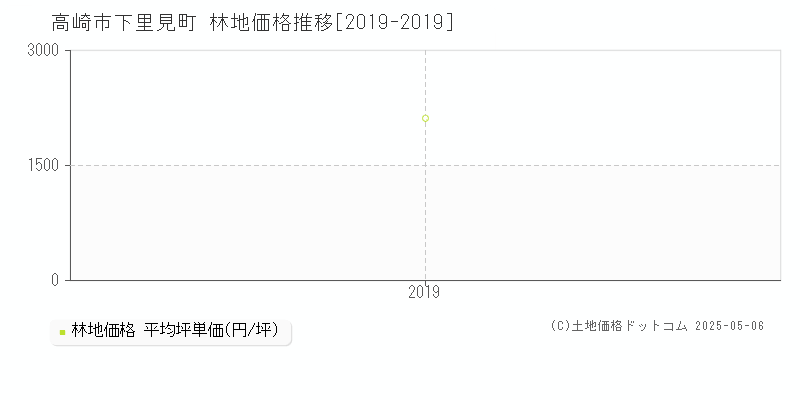 高崎市下里見町の林地価格推移グラフ 