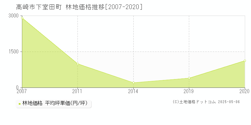 下室田町(高崎市)の林地価格推移グラフ(坪単価)[2007-2020年]