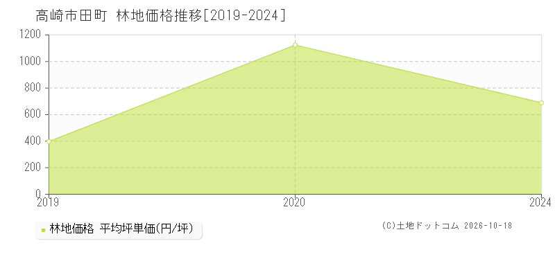高崎市田町の林地価格推移グラフ(坪単価)[2019-2024年]