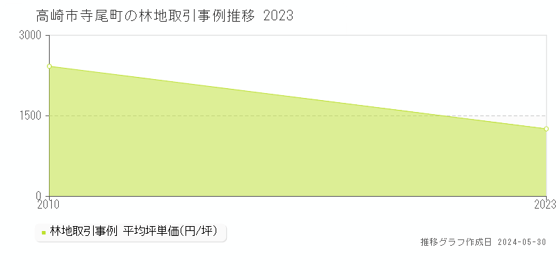 高崎市寺尾町の林地価格推移グラフ 