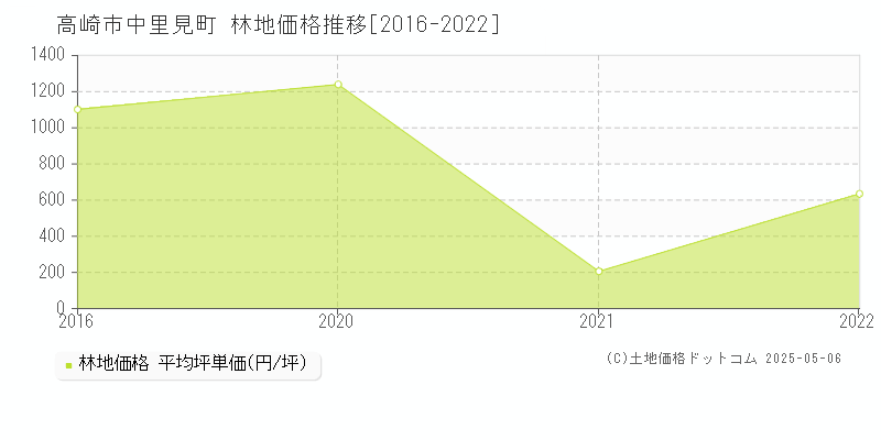 中里見町(高崎市)の林地価格推移グラフ(坪単価)[2016-2022年]