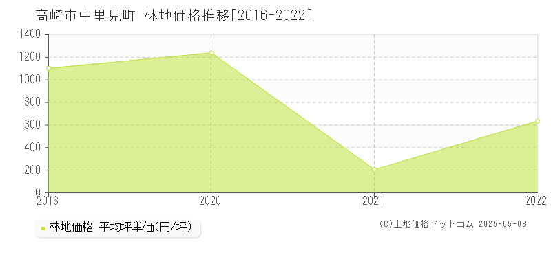 高崎市中里見町の林地価格推移グラフ 