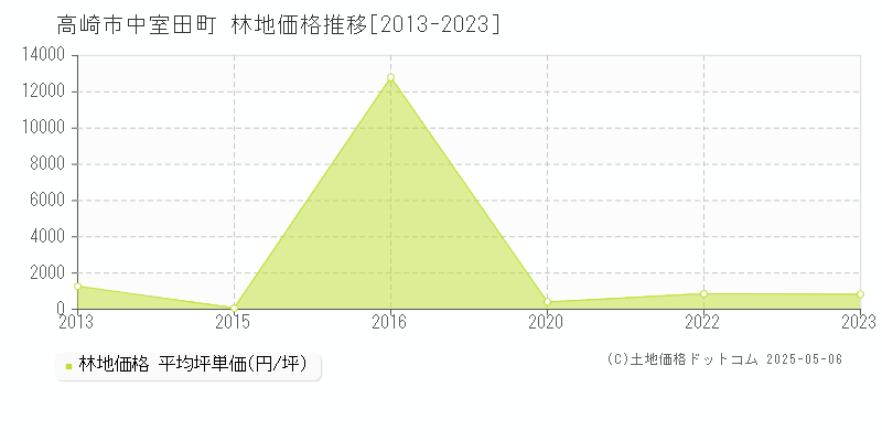 中室田町(高崎市)の林地価格推移グラフ(坪単価)[2013-2023年]