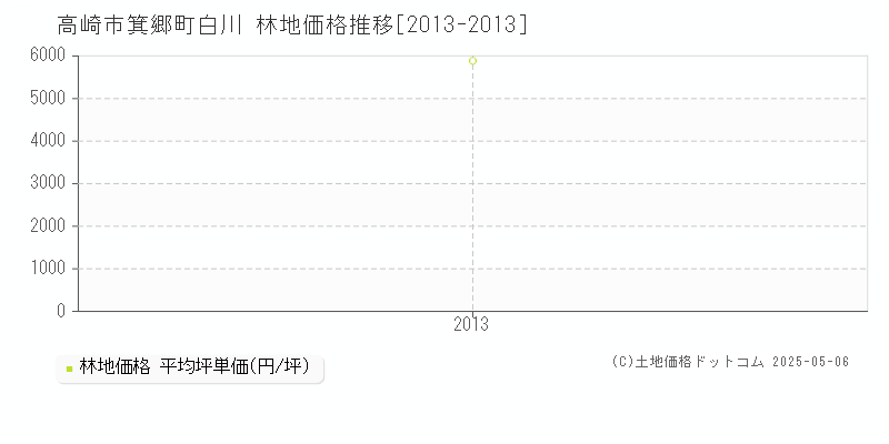 高崎市箕郷町白川の林地価格推移グラフ 