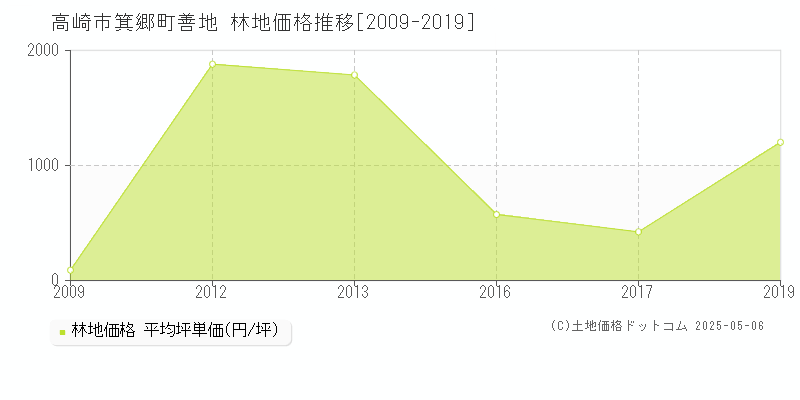 箕郷町善地(高崎市)の林地価格推移グラフ(坪単価)[2009-2019年]