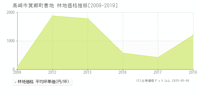 高崎市箕郷町善地の林地価格推移グラフ 