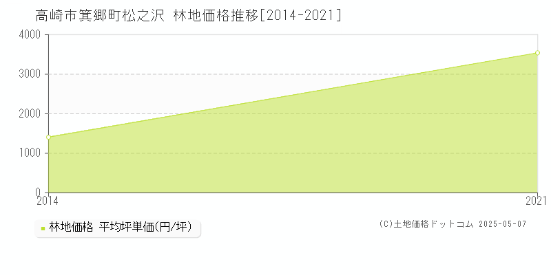 箕郷町松之沢(高崎市)の林地価格推移グラフ(坪単価)[2014-2021年]