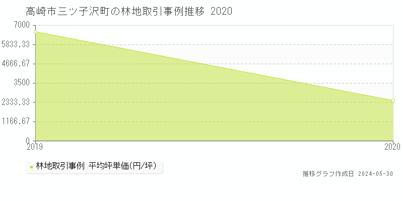 高崎市三ツ子沢町の林地価格推移グラフ 