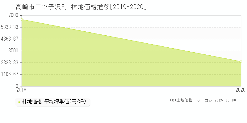 三ツ子沢町(高崎市)の林地価格推移グラフ(坪単価)[2019-2020年]