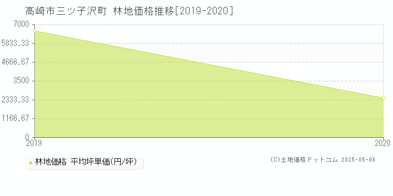 高崎市三ツ子沢町の林地価格推移グラフ 