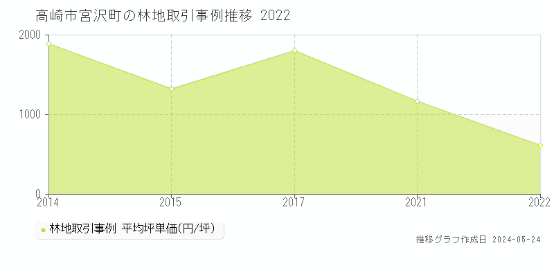 高崎市宮沢町の林地価格推移グラフ 