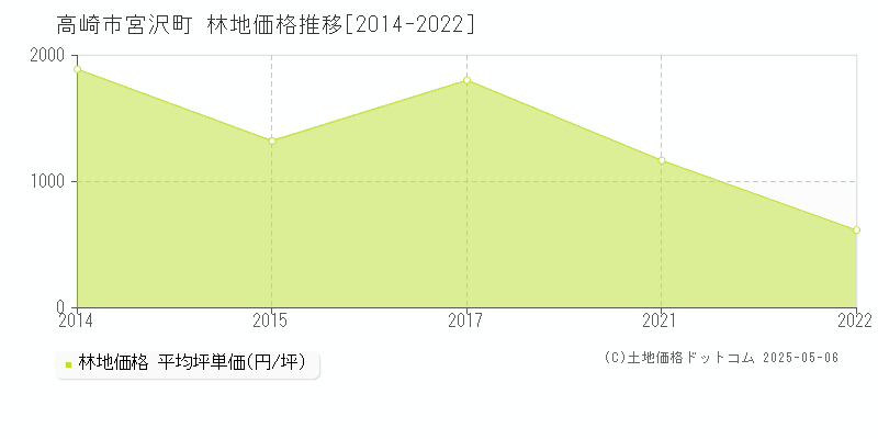 宮沢町(高崎市)の林地価格推移グラフ(坪単価)[2014-2022年]