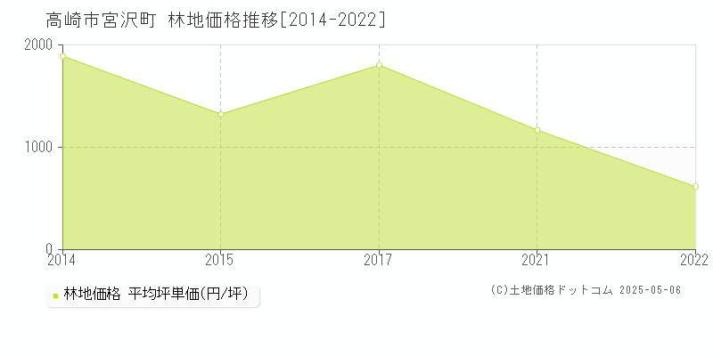 高崎市宮沢町の林地価格推移グラフ 