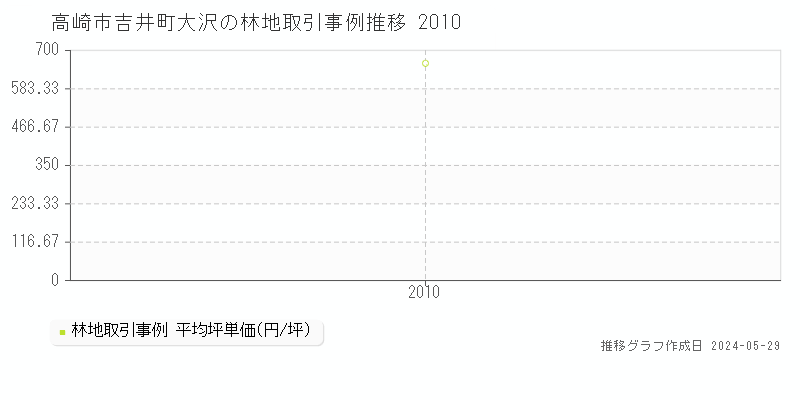 高崎市吉井町大沢の林地価格推移グラフ 