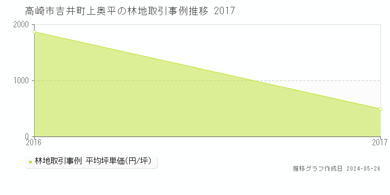高崎市吉井町上奥平の林地価格推移グラフ 
