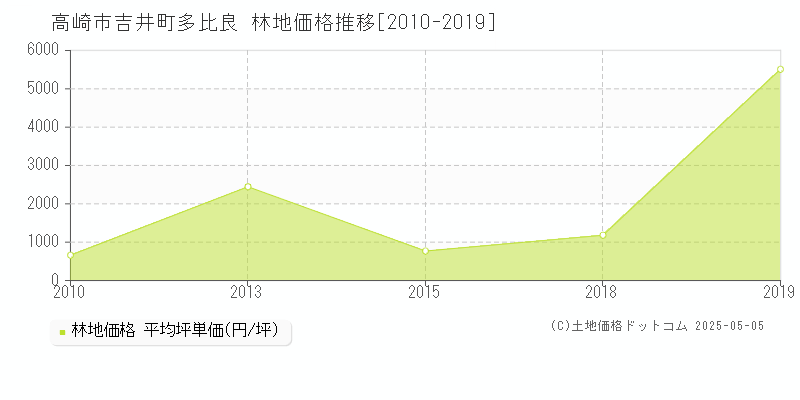 高崎市吉井町多比良の林地取引事例推移グラフ 