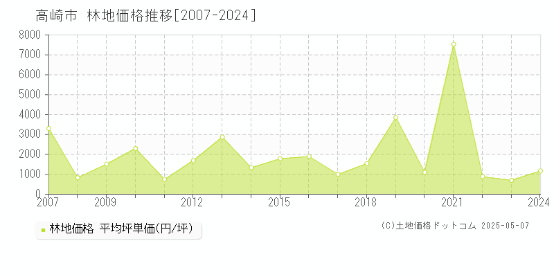 高崎市の林地取引価格推移グラフ 