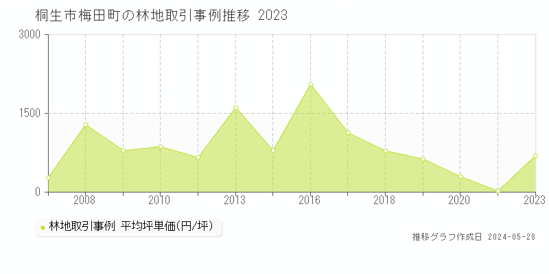 桐生市梅田町の林地価格推移グラフ 