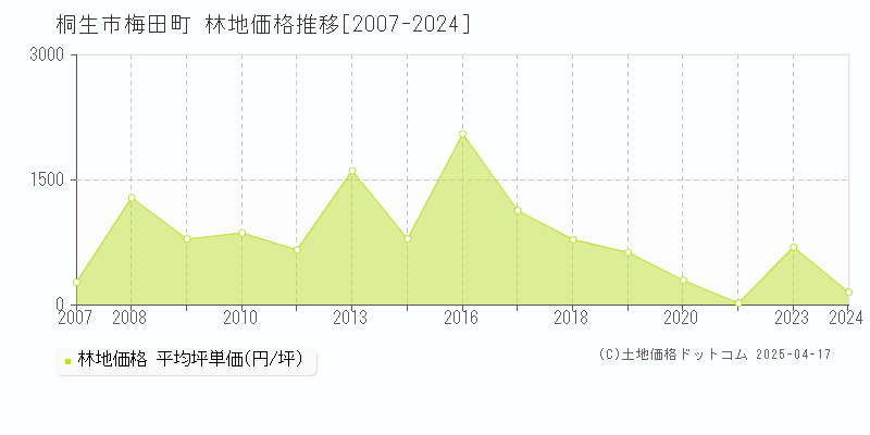 桐生市梅田町の林地取引事例推移グラフ 