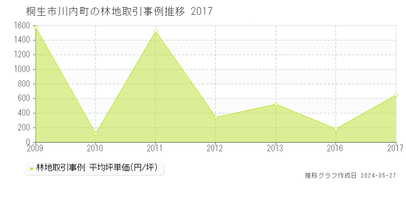 桐生市川内町の林地価格推移グラフ 