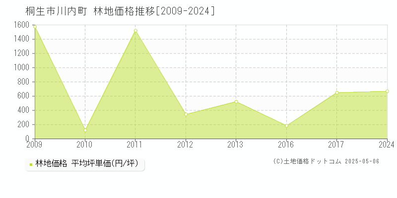 川内町(桐生市)の林地価格推移グラフ(坪単価)[2009-2024年]