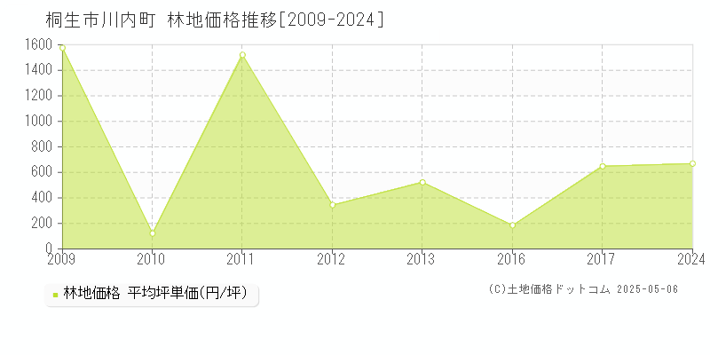 桐生市川内町の林地価格推移グラフ 