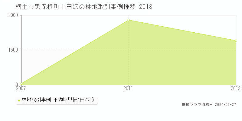 桐生市黒保根町上田沢の林地価格推移グラフ 