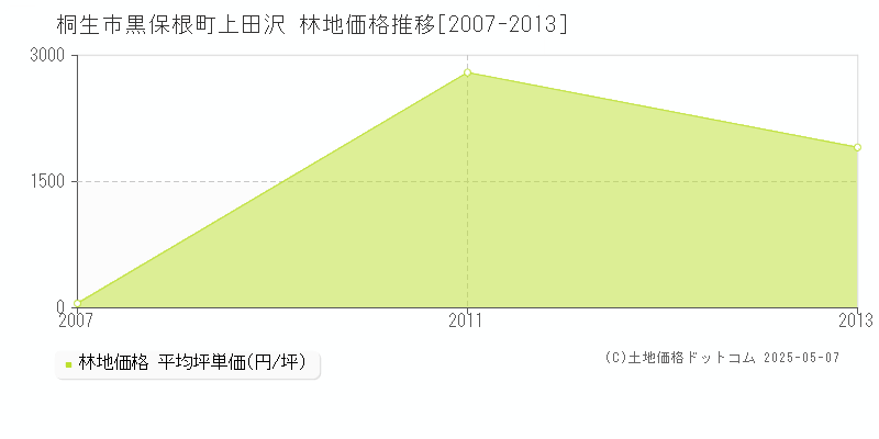 黒保根町上田沢(桐生市)の林地価格推移グラフ(坪単価)[2007-2013年]