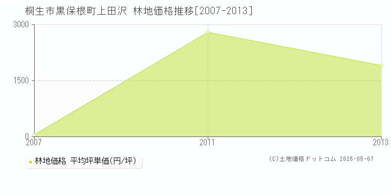 桐生市黒保根町上田沢の林地価格推移グラフ 