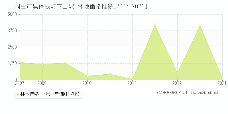 黒保根町下田沢(桐生市)の林地価格推移グラフ(坪単価)[2007-2021年]