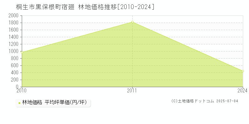 黒保根町宿廻(桐生市)の林地価格推移グラフ(坪単価)[2010-2024年]