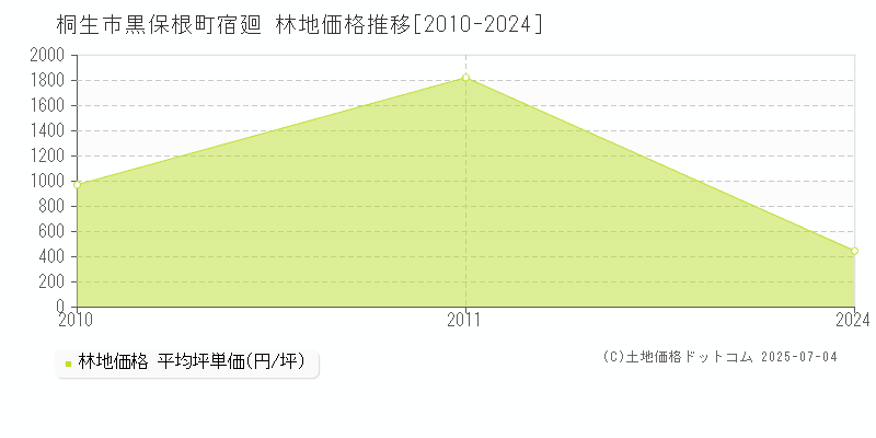 桐生市黒保根町宿廻の林地価格推移グラフ 