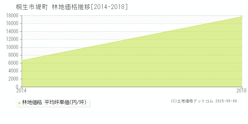 堤町(桐生市)の林地価格推移グラフ(坪単価)[2014-2018年]