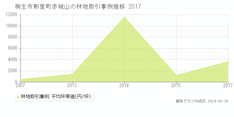 桐生市新里町赤城山の林地取引事例推移グラフ 