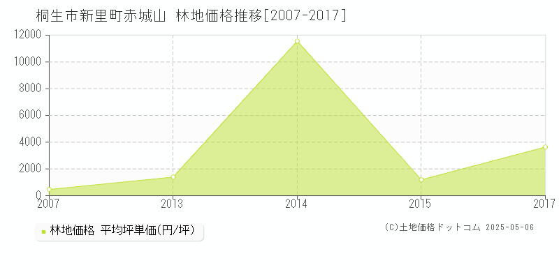 桐生市新里町赤城山の林地取引事例推移グラフ 