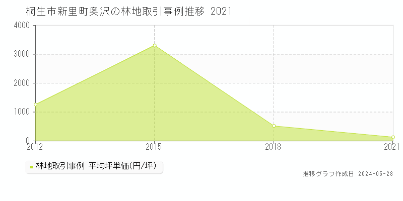 桐生市新里町奥沢の林地価格推移グラフ 