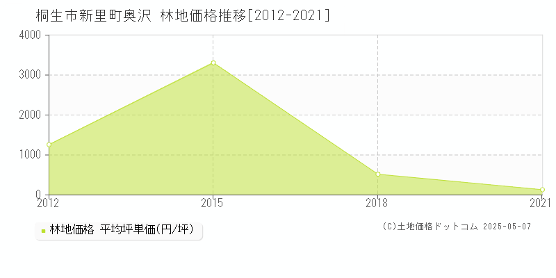 新里町奥沢(桐生市)の林地価格推移グラフ(坪単価)[2012-2021年]