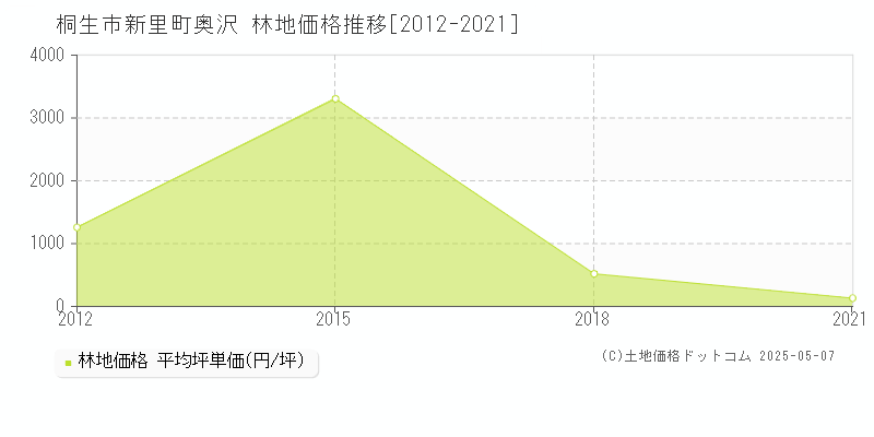 桐生市新里町奥沢の林地価格推移グラフ 