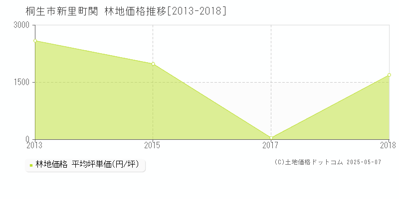 新里町関(桐生市)の林地価格推移グラフ(坪単価)[2013-2018年]