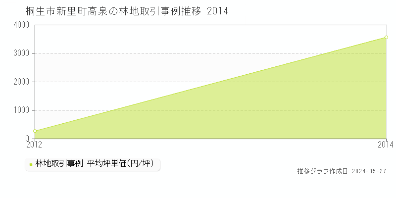 桐生市新里町高泉の林地価格推移グラフ 