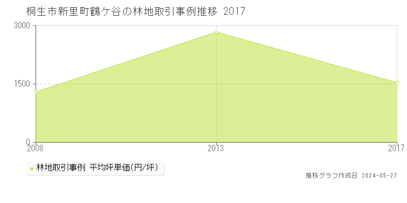 桐生市新里町鶴ケ谷の林地価格推移グラフ 