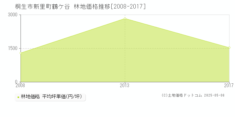 新里町鶴ケ谷(桐生市)の林地価格推移グラフ(坪単価)[2008-2017年]