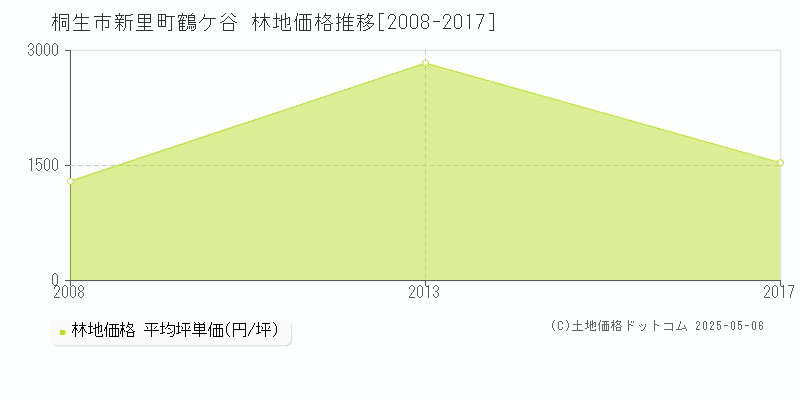 桐生市新里町鶴ケ谷の林地価格推移グラフ 