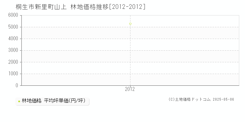 新里町山上(桐生市)の林地価格推移グラフ(坪単価)[2012-2012年]