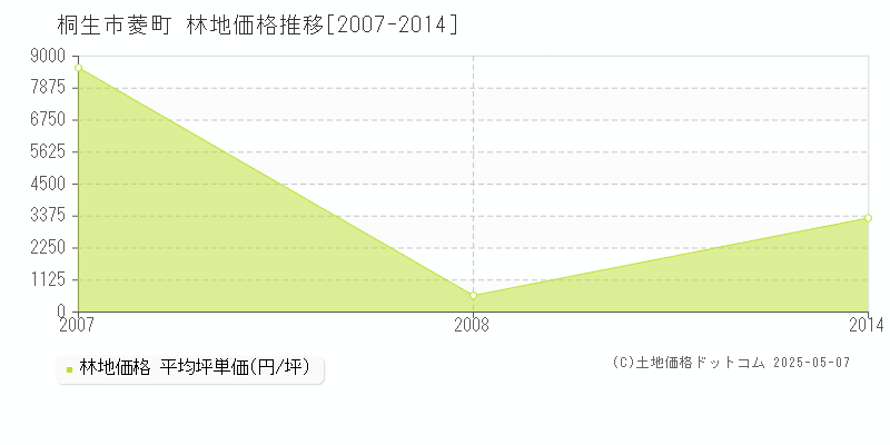 菱町(桐生市)の林地価格推移グラフ(坪単価)[2007-2014年]