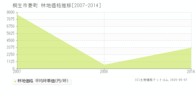 桐生市菱町の林地価格推移グラフ 