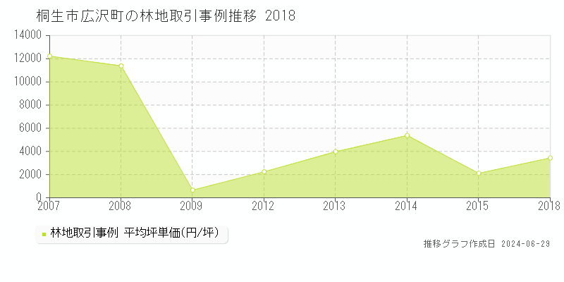 桐生市広沢町の林地取引事例推移グラフ 